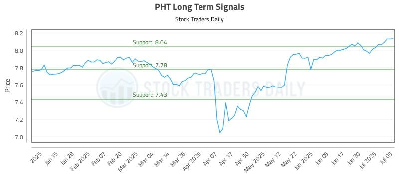 PHT Long Term Analysis for July 7 2025