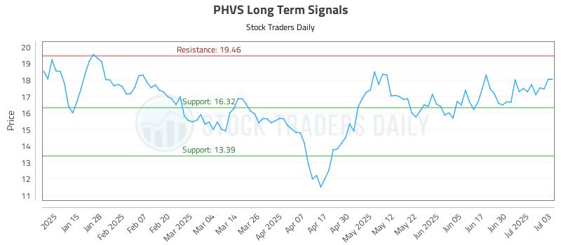 PHVS Long Term Analysis for July 7 2025