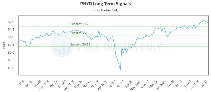 PHYD Long Term Analysis for July 7 2025