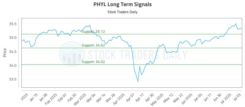 PHYL Long Term Analysis for July 7 2025