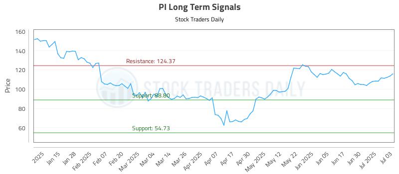 PI Long Term Analysis for July 7 2025 PI Long Term Analysis for July 7 2025