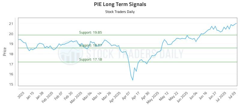 PIE Long Term Analysis for July 7 2025 PIE Long Term Analysis for July 7 2025