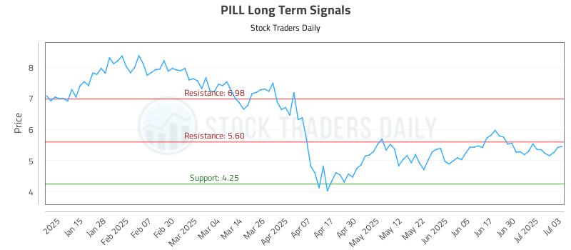 PILL Long Term Analysis for July 7 2025 PILL Long Term Analysis for July 7 2025