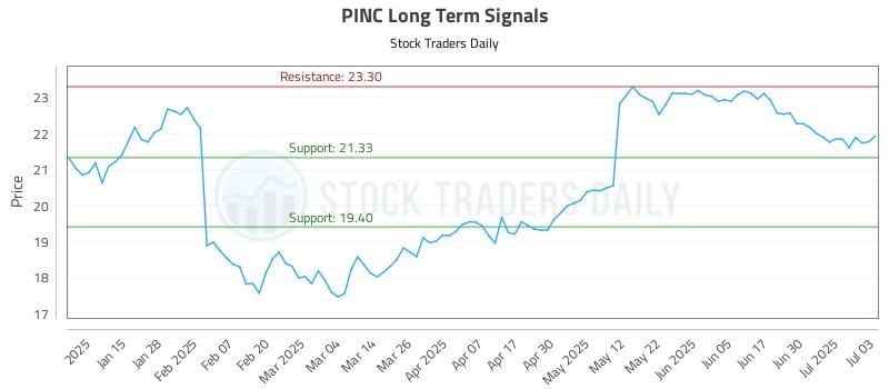 PINC Long Term Analysis for July 7 2025 PINC Long Term Analysis for July 7 2025