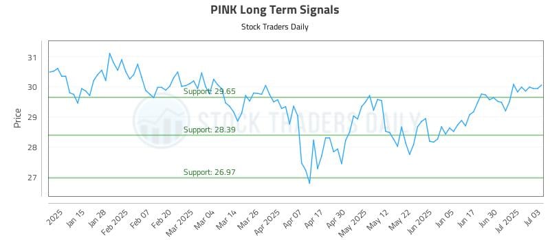 PINK Long Term Analysis for July 7 2025 PINK Long Term Analysis for July 7 2025
