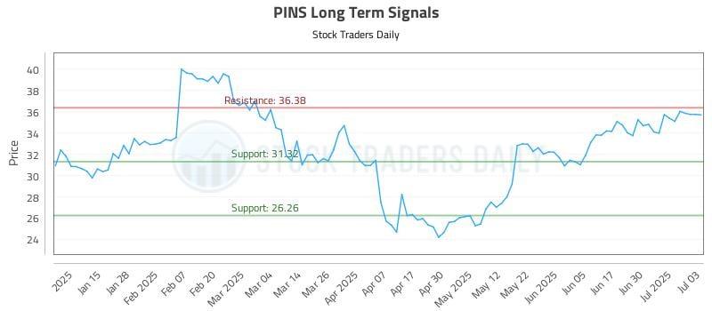 PINS Long Term Analysis for July 7 2025 PINS Long Term Analysis for July 7 2025