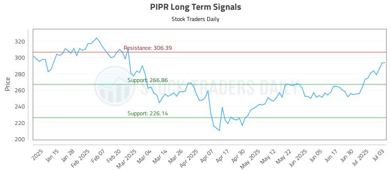 PIPR Long Term Analysis for July 7 2025 PIPR Long Term Analysis for July 7 2025