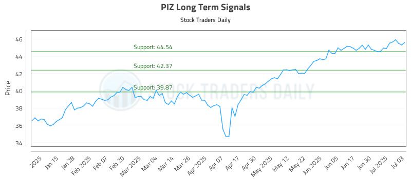PIZ Long Term Analysis for July 7 2025 PIZ Long Term Analysis for July 7 2025