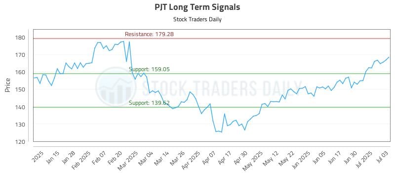 PJT Long Term Analysis for July 7 2025