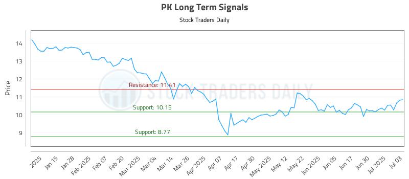 PK Long Term Analysis for July 7 2025