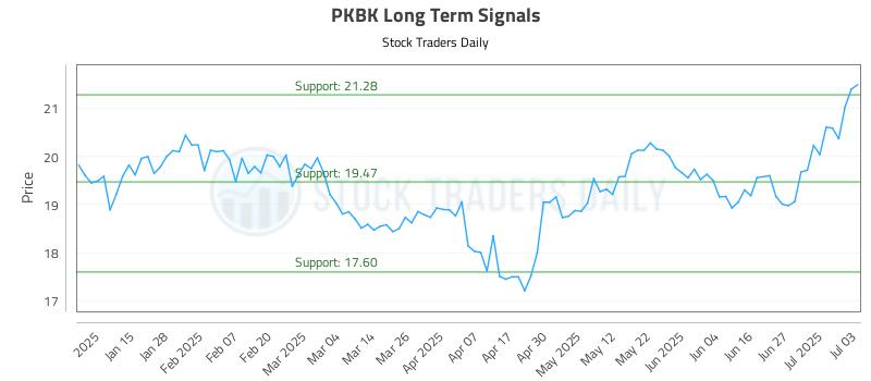 PKBK Long Term Analysis for July 7 2025 PKBK Long Term Analysis for July 7 2025