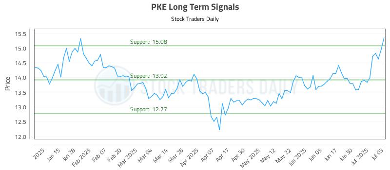 PKE Long Term Analysis for July 7 2025 PKE Long Term Analysis for July 7 2025