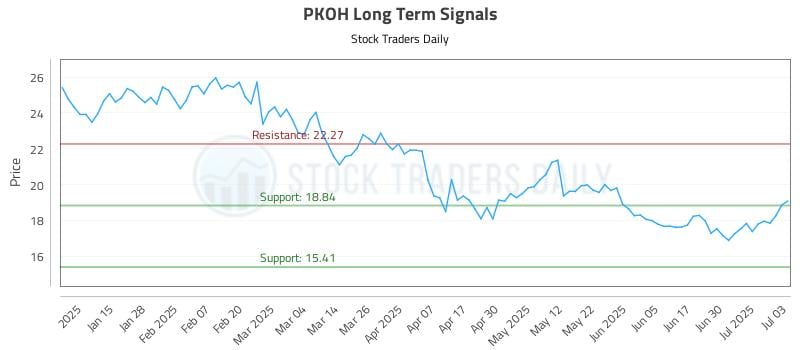 PKOH Long Term Analysis for July 7 2025 PKOH Long Term Analysis for July 7 2025