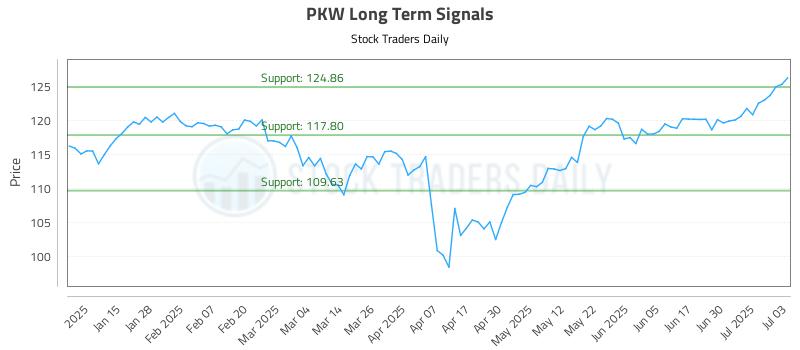 PKW Long Term Analysis for July 7 2025