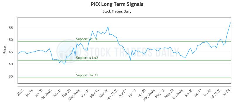 PKX Long Term Analysis for July 7 2025 PKX Long Term Analysis for July 7 2025