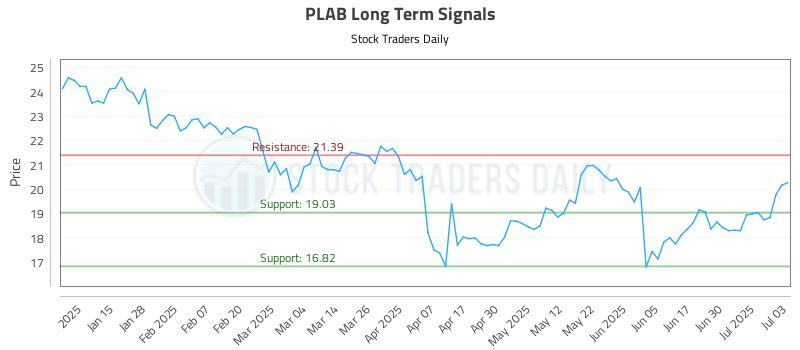 PLAB Long Term Analysis for July 7 2025