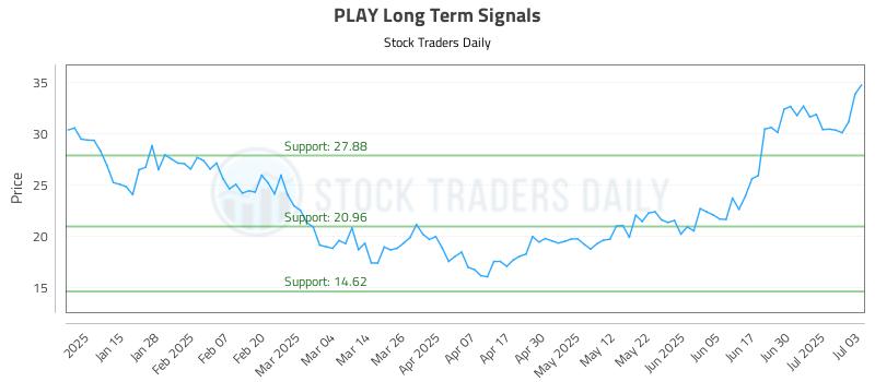PLAY Long Term Analysis for July 7 2025