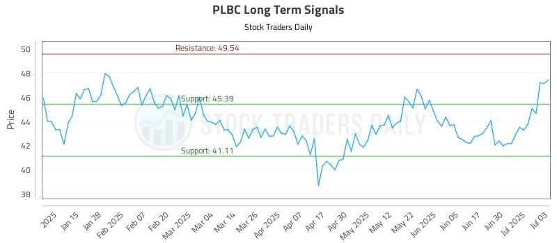 PLBC Long Term Analysis for July 7 2025