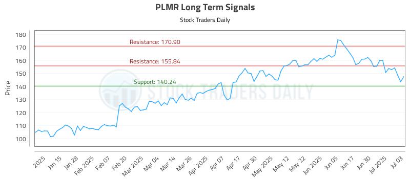 PLMR Long Term Analysis for July 7 2025 PLMR Long Term Analysis for July 7 2025