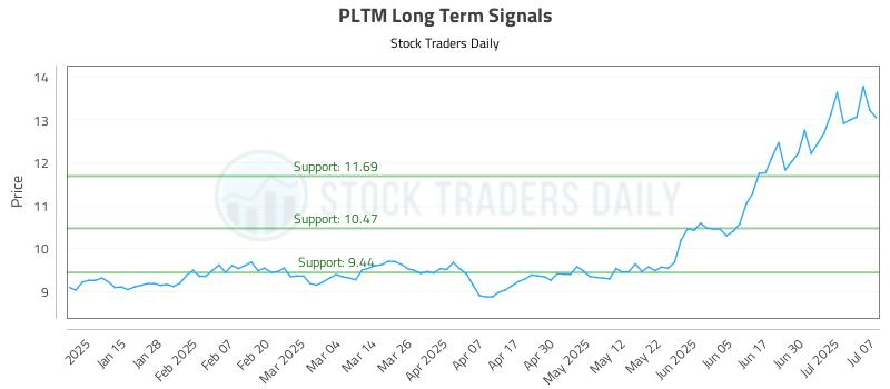 PLTM Long Term Analysis for July 7 2025