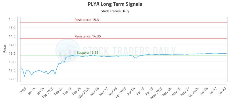 PLYA Long Term Analysis for July 7 2025 PLYA Long Term Analysis for July 7 2025