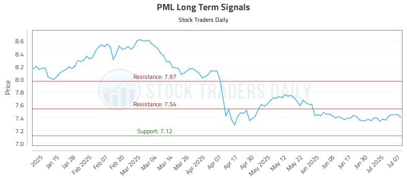 PML Long Term Analysis for July 7 2025 PML Long Term Analysis for July 7 2025