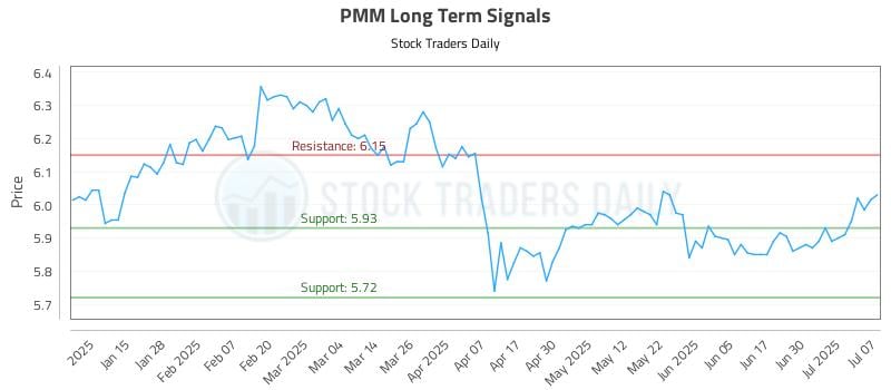 PMM Long Term Analysis for July 7 2025 PMM Long Term Analysis for July 7 2025