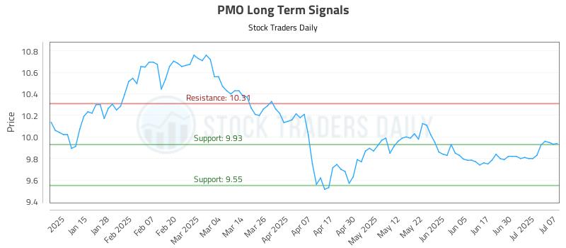 PMO Long Term Analysis for July 7 2025