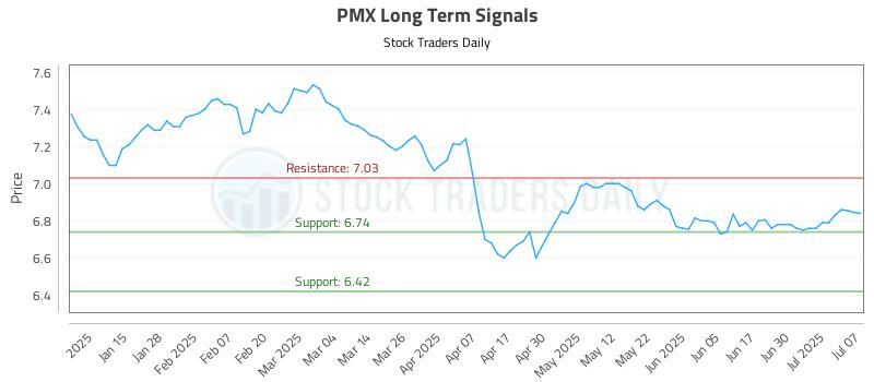 PMX Long Term Analysis for July 7 2025 PMX Long Term Analysis for July 7 2025