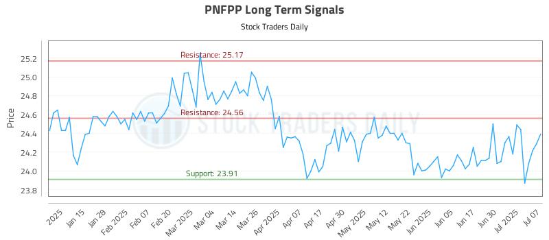 PNFPP Long Term Analysis for July 7 2025 PNFPP Long Term Analysis for July 7 2025
