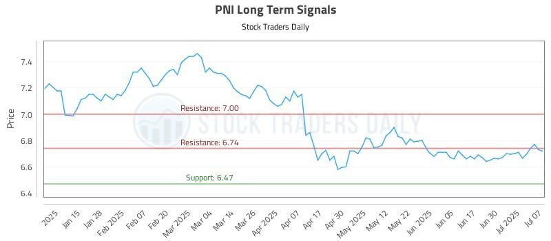 PNI Long Term Analysis for July 7 2025 PNI Long Term Analysis for July 7 2025