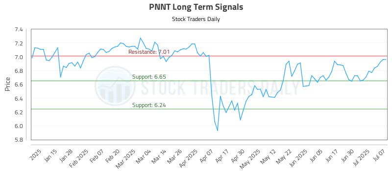 PNNT Long Term Analysis for July 7 2025 PNNT Long Term Analysis for July 7 2025