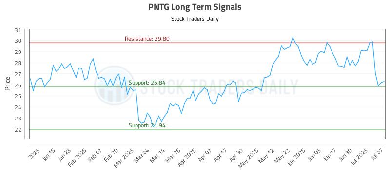 PNTG Long Term Analysis for July 7 2025 PNTG Long Term Analysis for July 7 2025