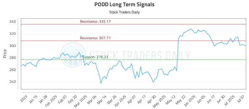 PODD Long Term Analysis for July 7 2025