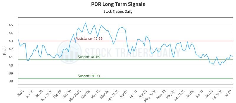 POR Long Term Analysis for July 7 2025