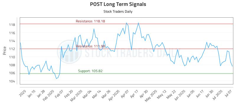 POST Long Term Analysis for July 7 2025
