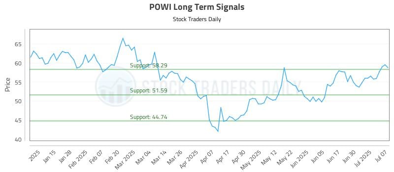 POWI Long Term Analysis for July 7 2025