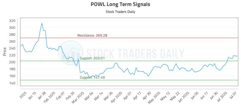 POWL Long Term Analysis for July 7 2025 POWL Long Term Analysis for July 7 2025