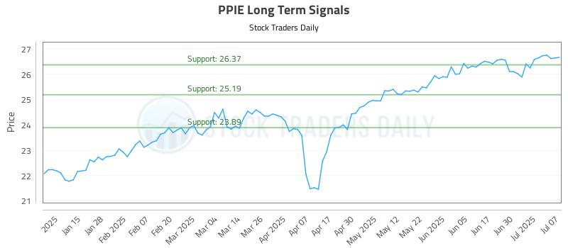 PPIE Long Term Analysis for July 7 2025 PPIE Long Term Analysis for July 7 2025