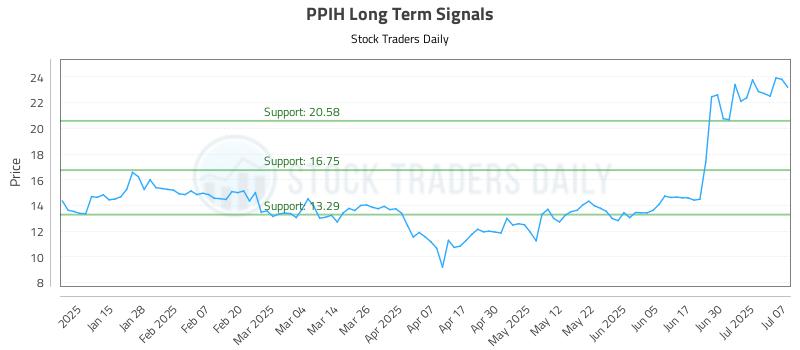 PPIH Long Term Analysis for July 7 2025 PPIH Long Term Analysis for July 7 2025