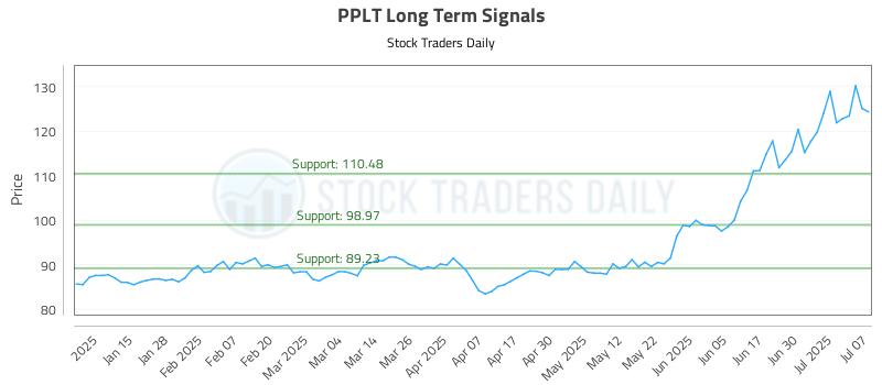 PPLT Long Term Analysis for July 7 2025 PPLT Long Term Analysis for July 7 2025