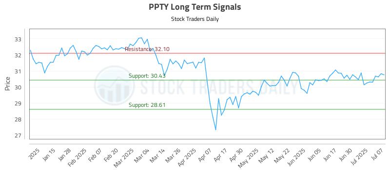 PPTY Long Term Analysis for July 7 2025 PPTY Long Term Analysis for July 7 2025