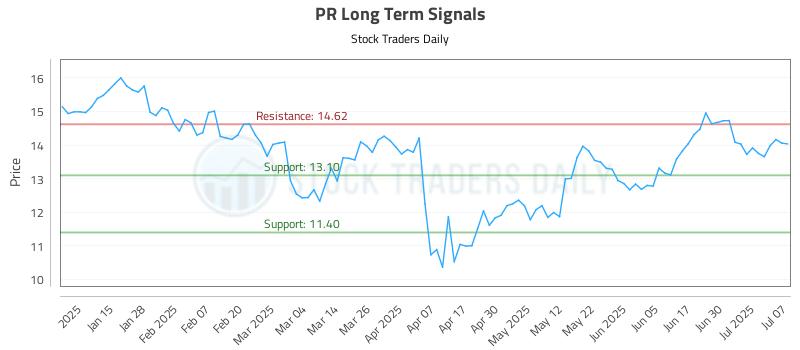 PR Long Term Analysis for July 7 2025 PR Long Term Analysis for July 7 2025