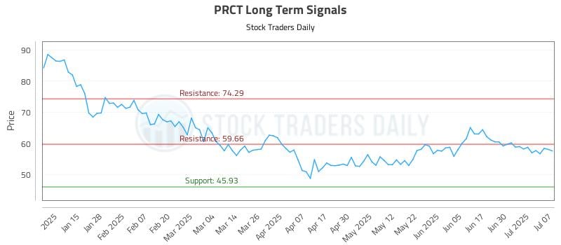 PRCT Long Term Analysis for July 7 2025 PRCT Long Term Analysis for July 7 2025