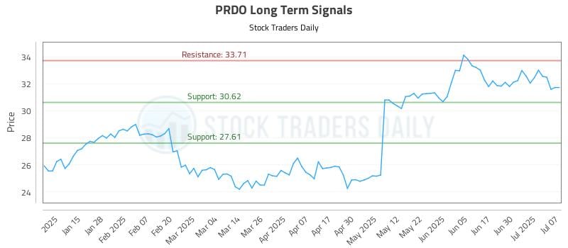 PRDO Long Term Analysis for July 7 2025