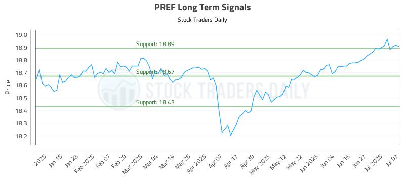 PREF Long Term Analysis for July 7 2025