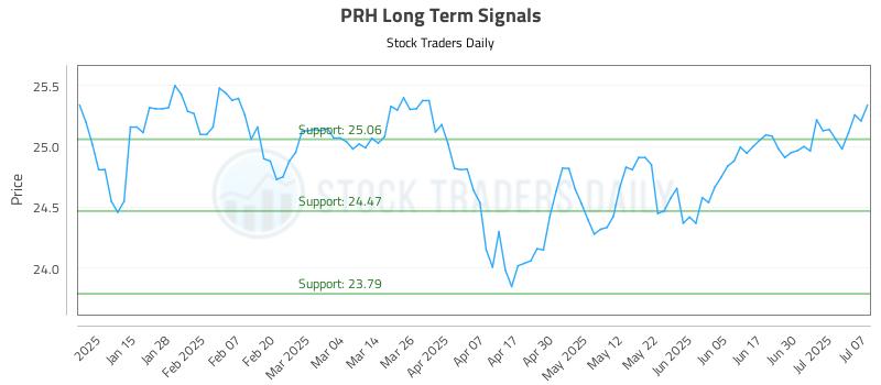 PRH Long Term Analysis for July 7 2025 PRH Long Term Analysis for July 7 2025