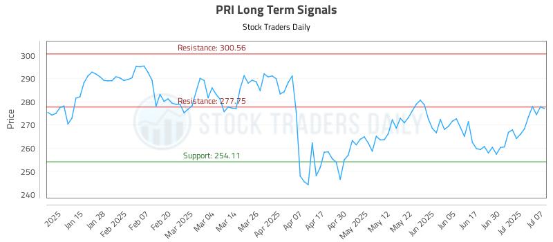 PRI Long Term Analysis for July 7 2025 PRI Long Term Analysis for July 7 2025