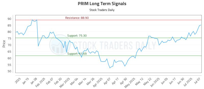 PRIM Long Term Analysis for July 7 2025 PRIM Long Term Analysis for July 7 2025