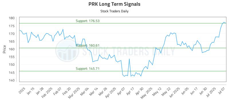 PRK Long Term Analysis for July 7 2025 PRK Long Term Analysis for July 7 2025